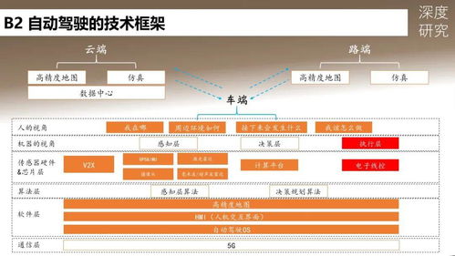2020年自動(dòng)駕駛發(fā)展路徑與產(chǎn)業(yè)鏈全景圖 軟件驅(qū)動(dòng)與經(jīng)營(yíng)戰(zhàn)略