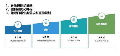 乘數(shù)字浪潮 林氏木業(yè)開啟家具行業(yè)供應(yīng)鏈管理變革之路