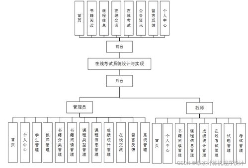 基于JSP的在線考試系統設計與實現研究
