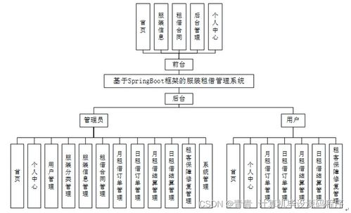基于Spring Boot框架的服裝租借管理系統設計與實現